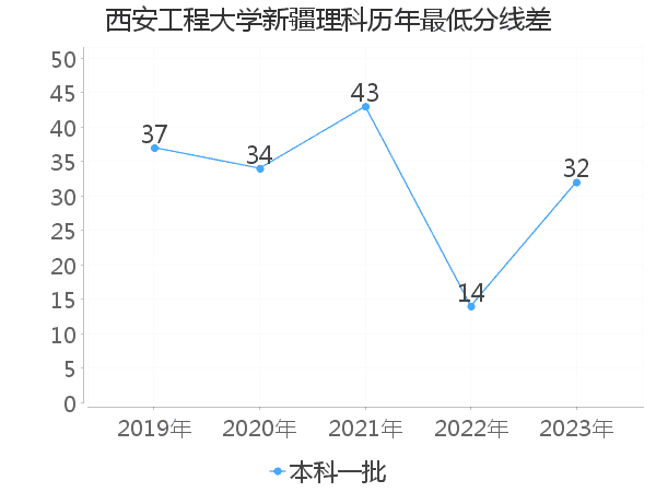 最低分数差