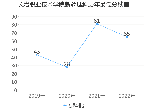 最低分数差