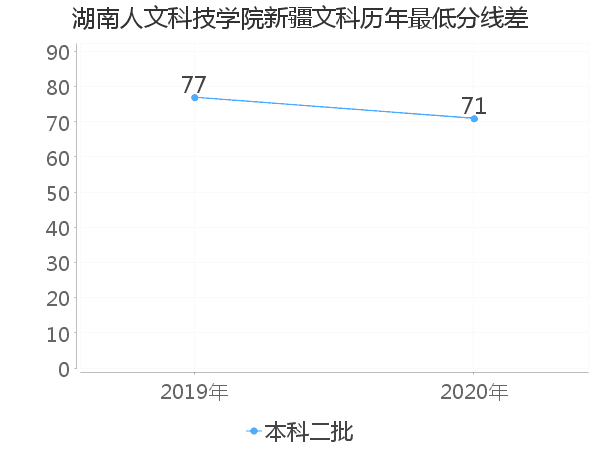 最低分数差