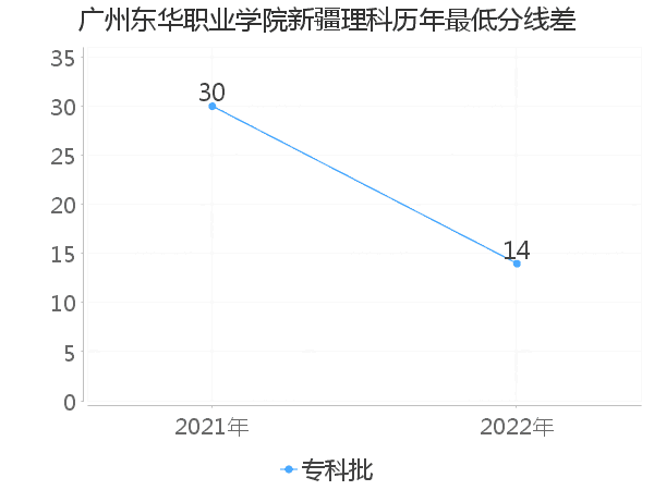 最低分数差