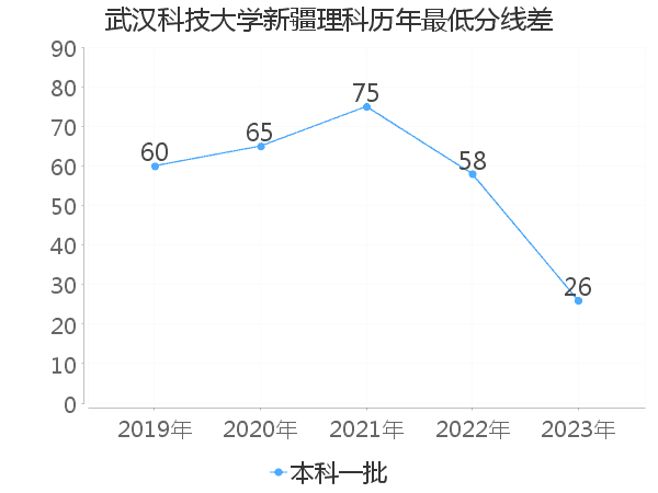 最低分数差