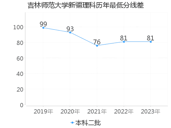 最低分数差