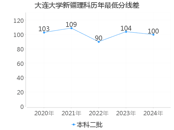 最低分数差