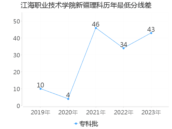 最低分数差