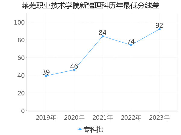 最低分数差