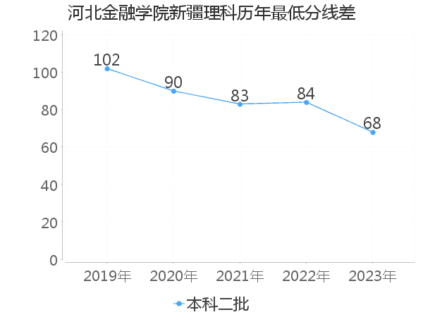 最低分数差