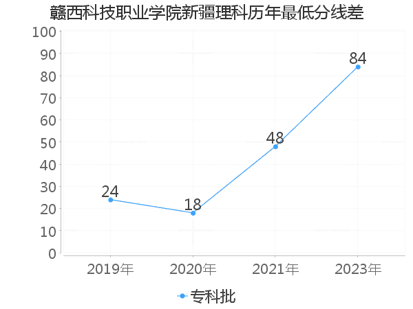 最低分数差