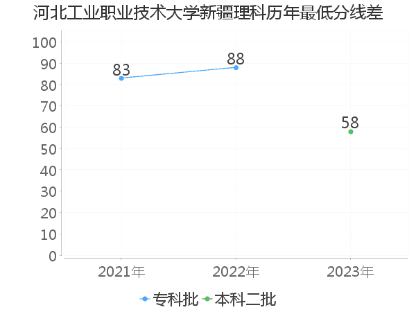 最低分数差