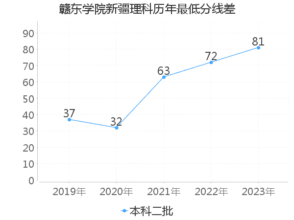 最低分数差