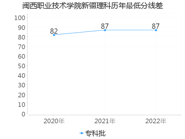 最低分数差