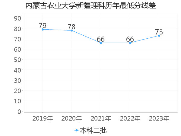 最低分数差