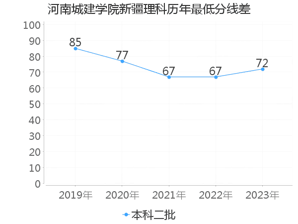 最低分数差