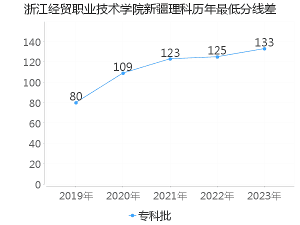 最低分数差