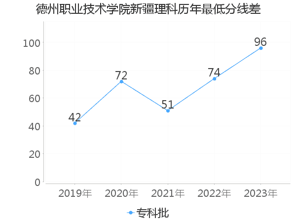 最低分数差