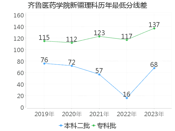 最低分数差