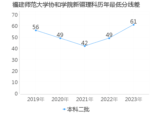 最低分数差