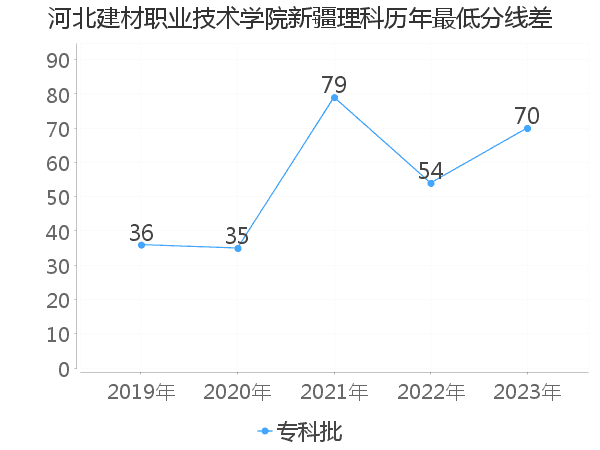 最低分数差