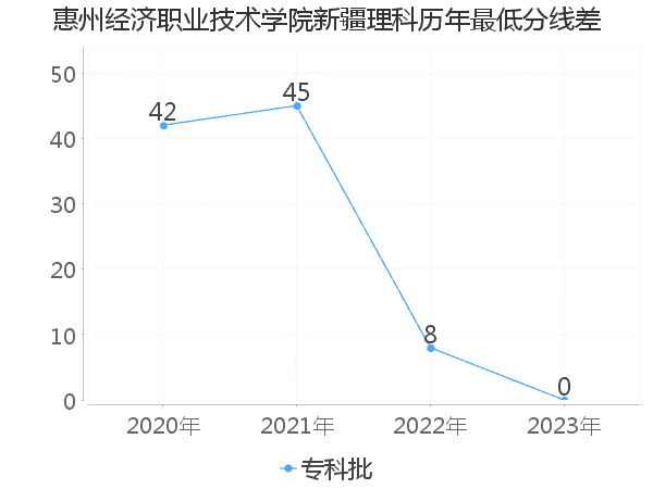 最低分数差