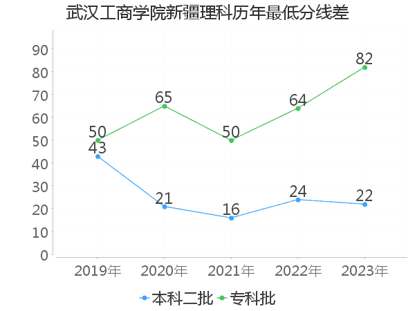 最低分数差