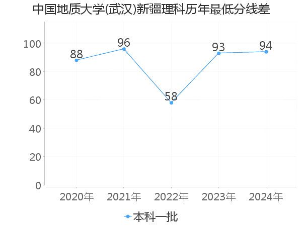 最低分数差