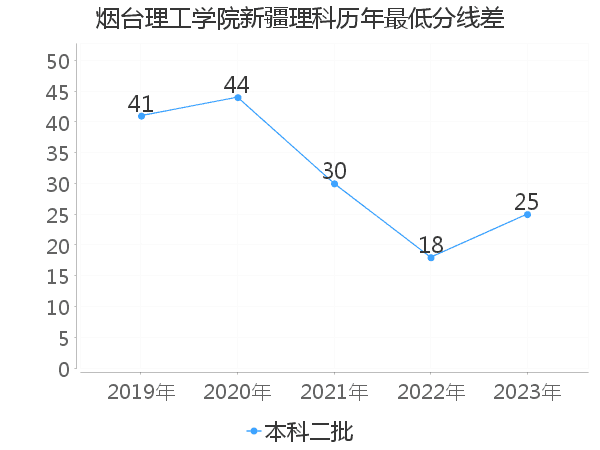 最低分数差