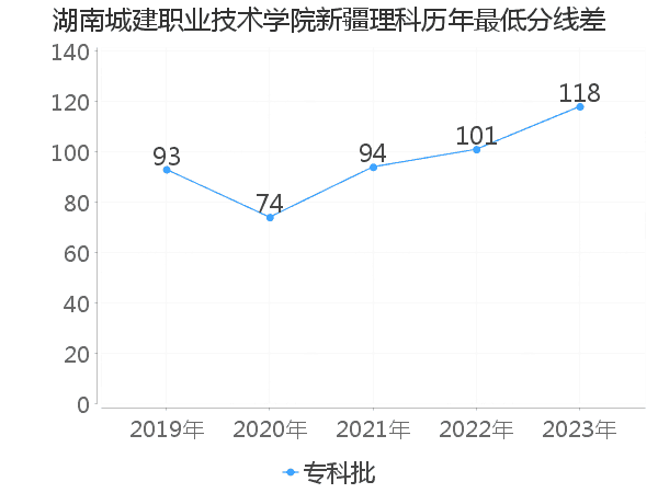 最低分数差