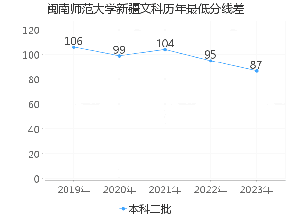 最低分数差