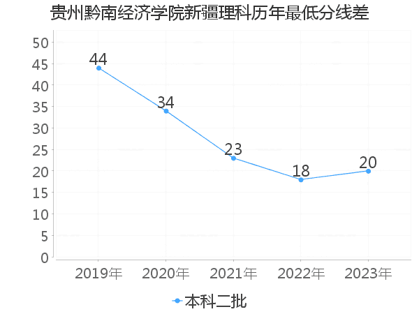 最低分数差