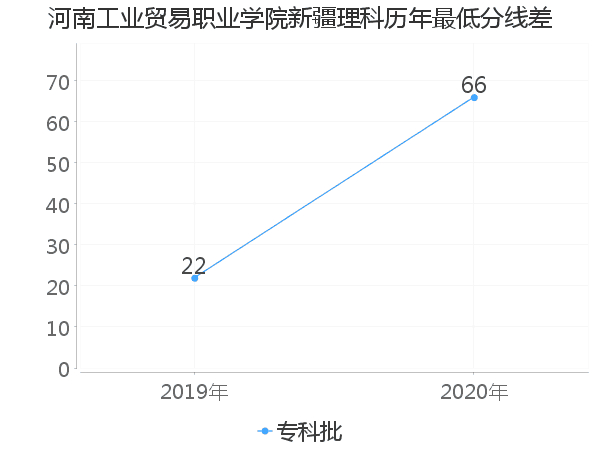 最低分数差