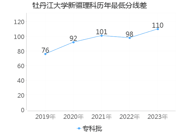 最低分数差