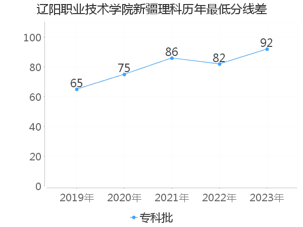 最低分数差