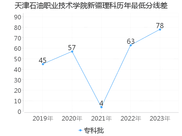 最低分数差