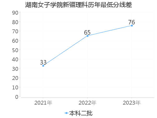 最低分数差