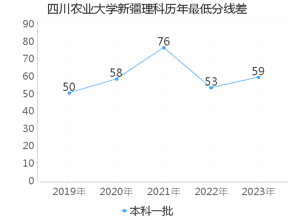 最低分数差