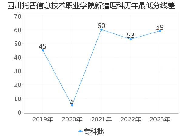 最低分数差