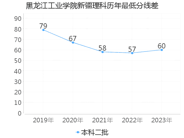 最低分数差