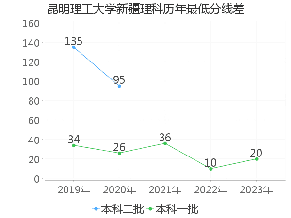 最低分数差