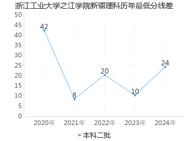 最低分数差