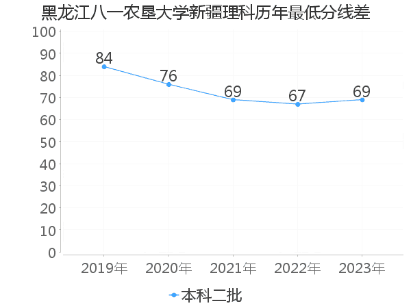 最低分数差