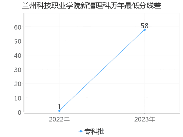 最低分数差