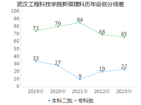 最低分数差