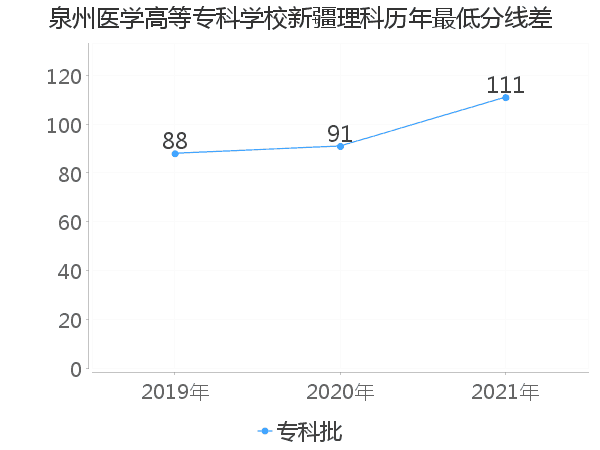 最低分数差