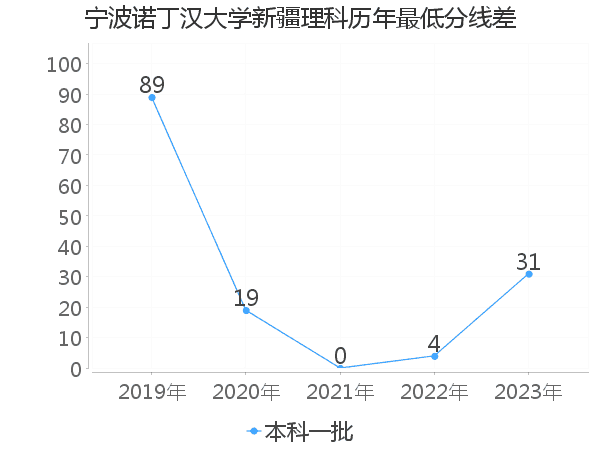 最低分数差