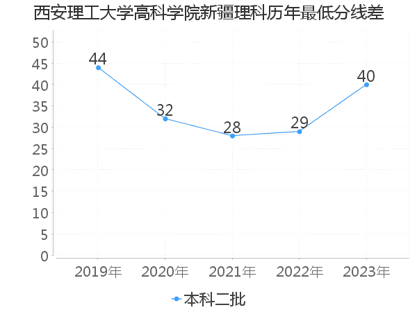 最低分数差