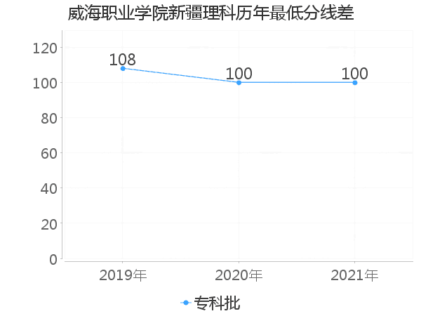 最低分数差