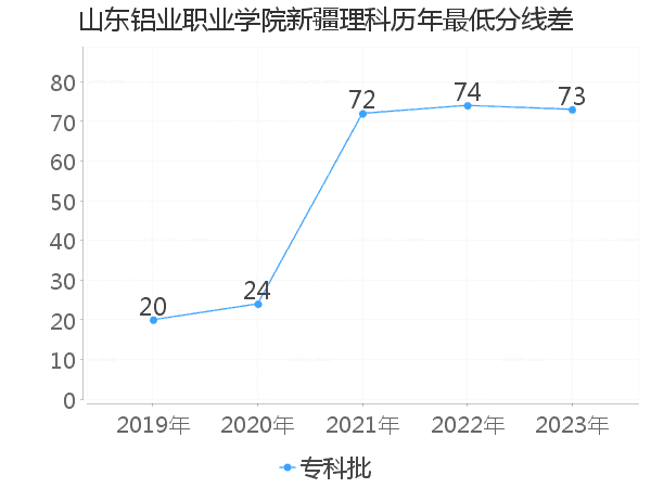 最低分数差