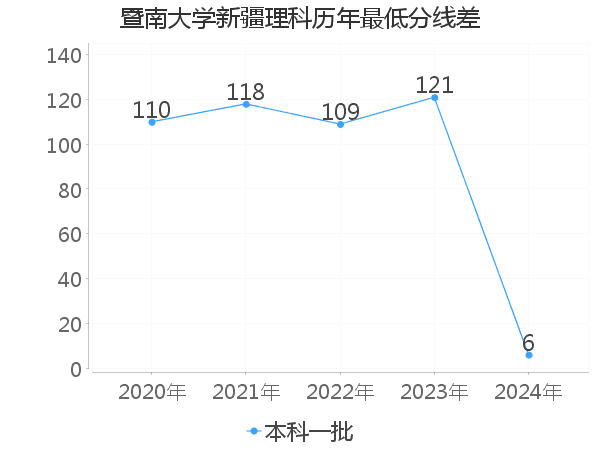 最低分数差