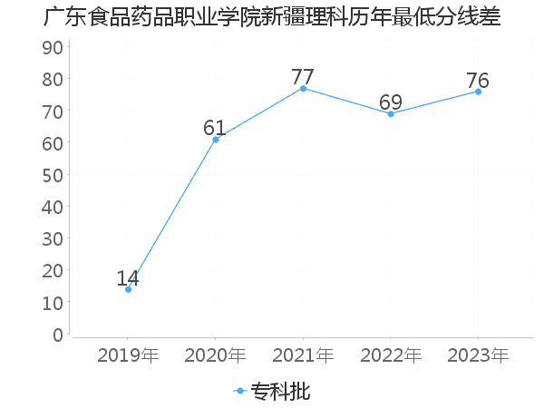 最低分数差