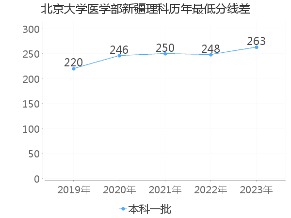 最低分数差