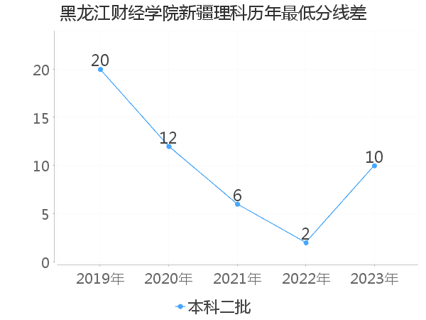 最低分数差